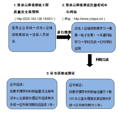 C继续教育学习流程.png