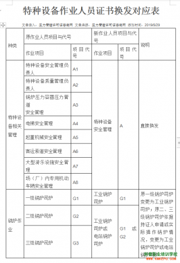 2020年云南省特种设备作业人员证书换发对应表