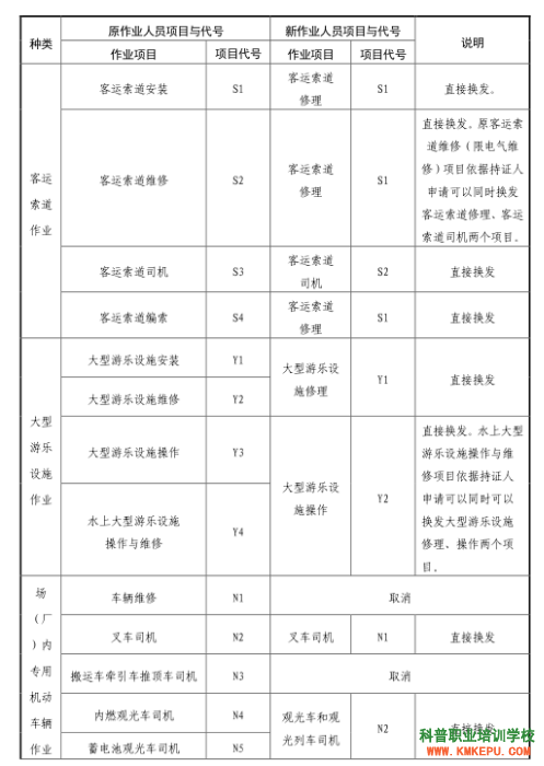 2020年昆明市特种设备作业人员复审流程、申请材料、注意事项！