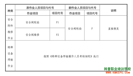 2020年昆明市特种设备作业人员复审流程、申请材料、注意事项！