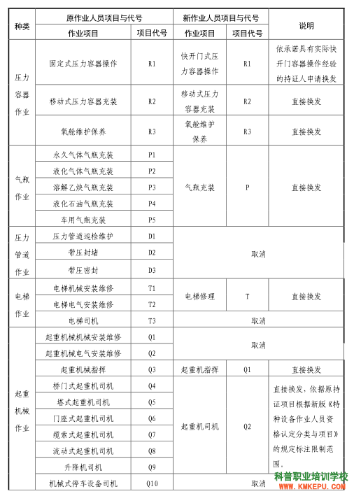 2020年昆明市特种设备作业人员复审流程、申请材料、注意事项！